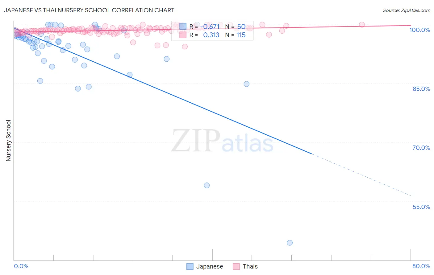 Japanese vs Thai Nursery School