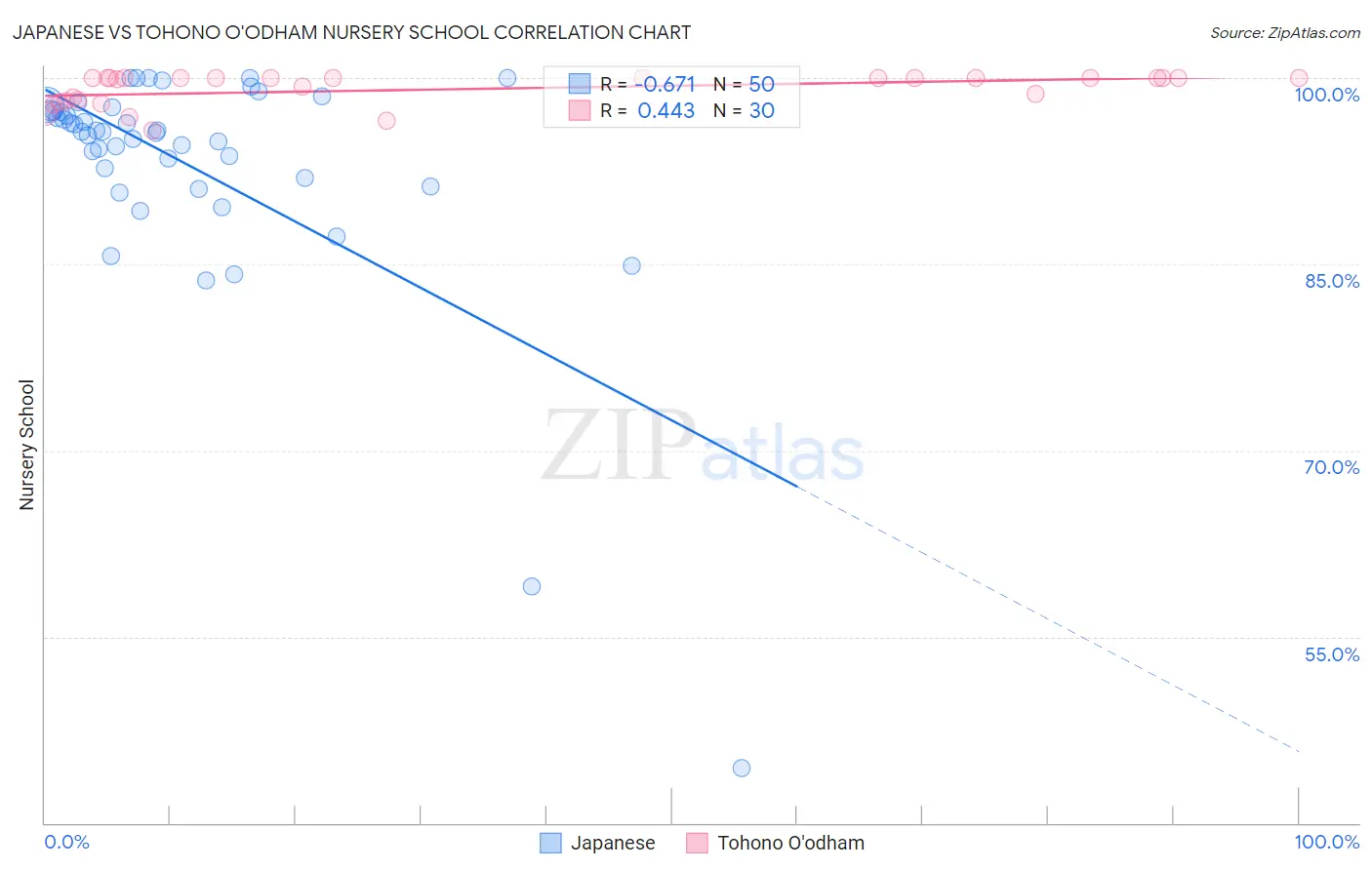 Japanese vs Tohono O'odham Nursery School