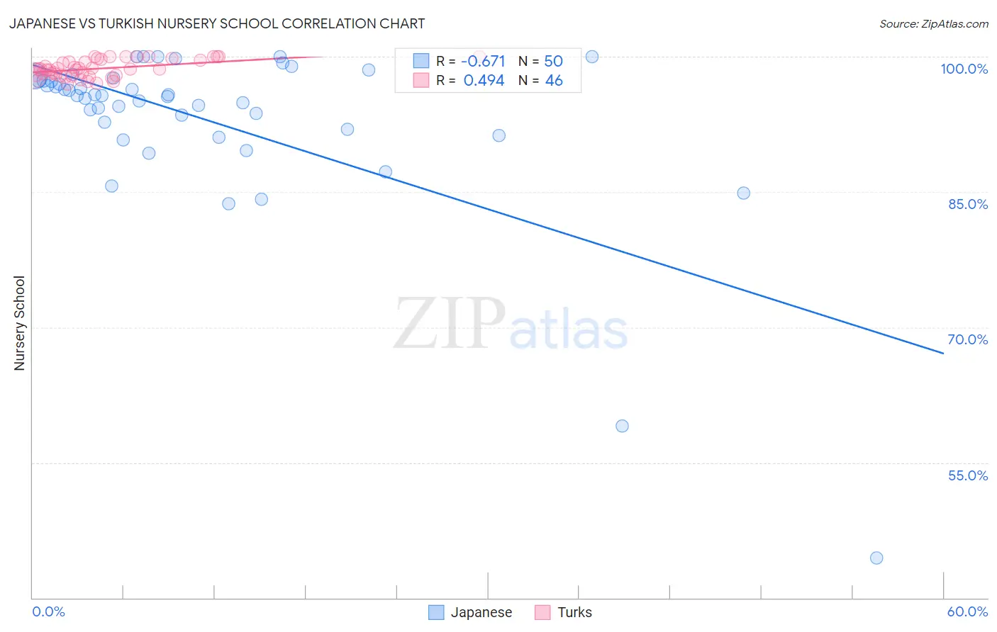 Japanese vs Turkish Nursery School