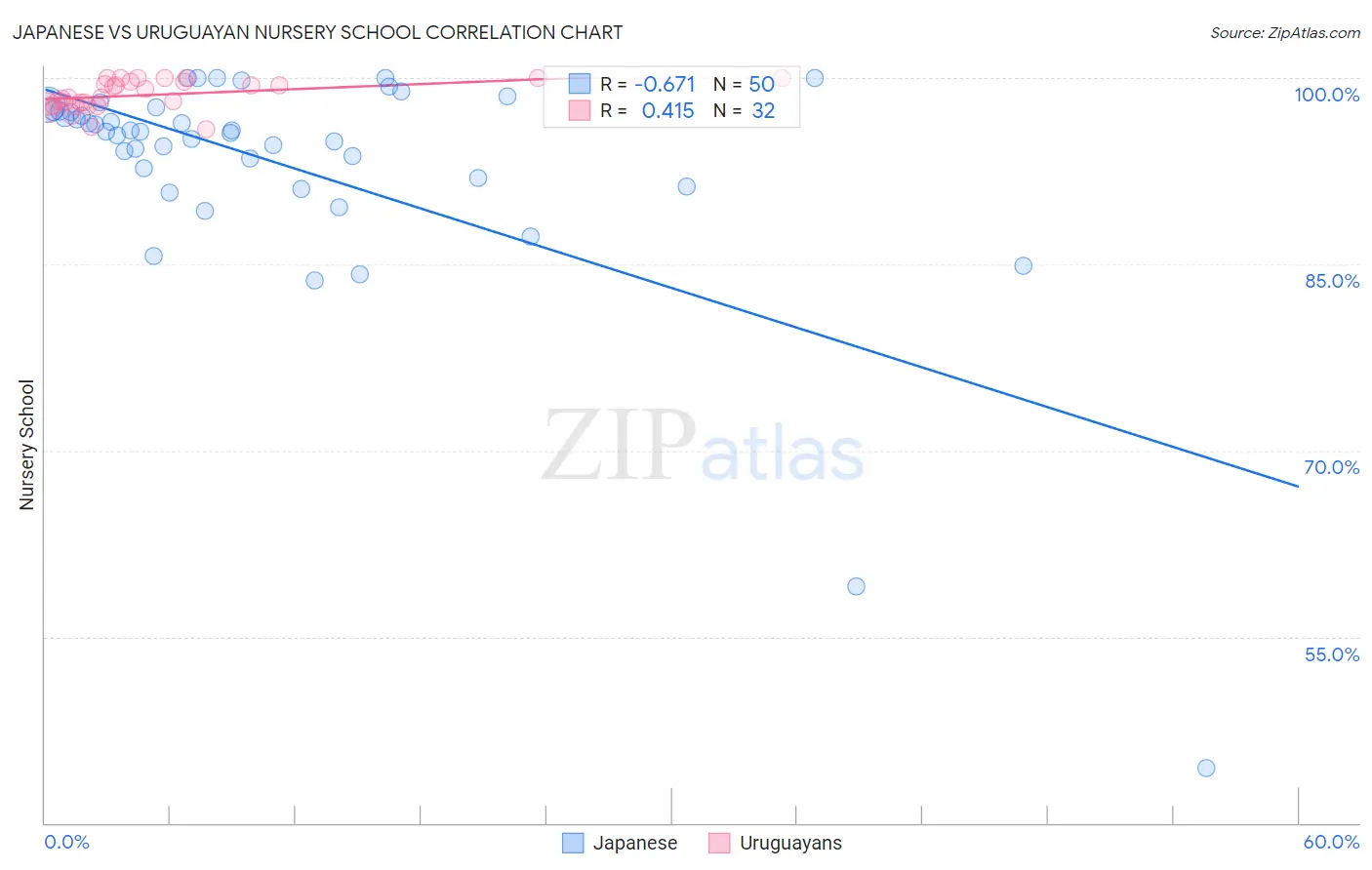 Japanese vs Uruguayan Nursery School