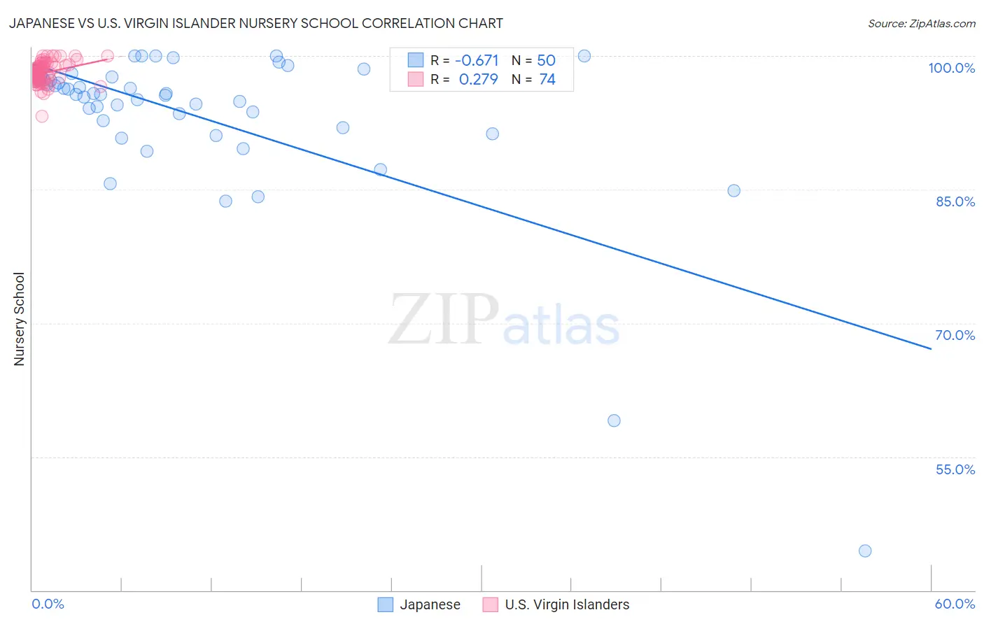 Japanese vs U.S. Virgin Islander Nursery School