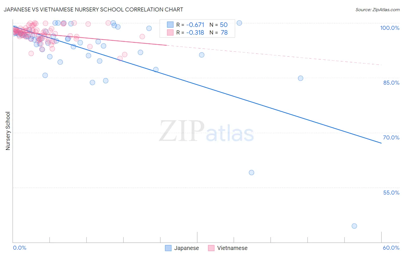Japanese vs Vietnamese Nursery School