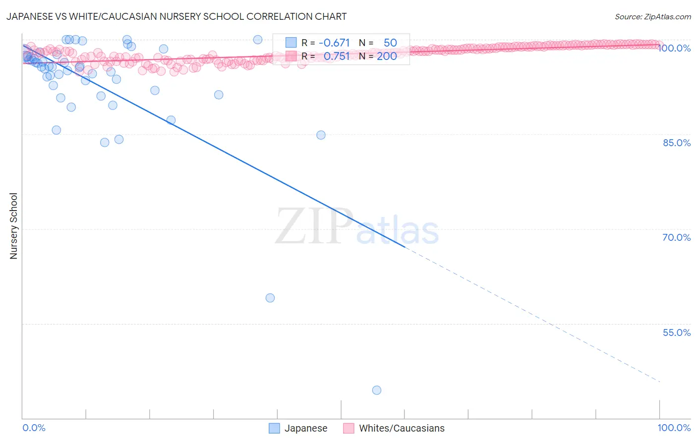 Japanese vs White/Caucasian Nursery School