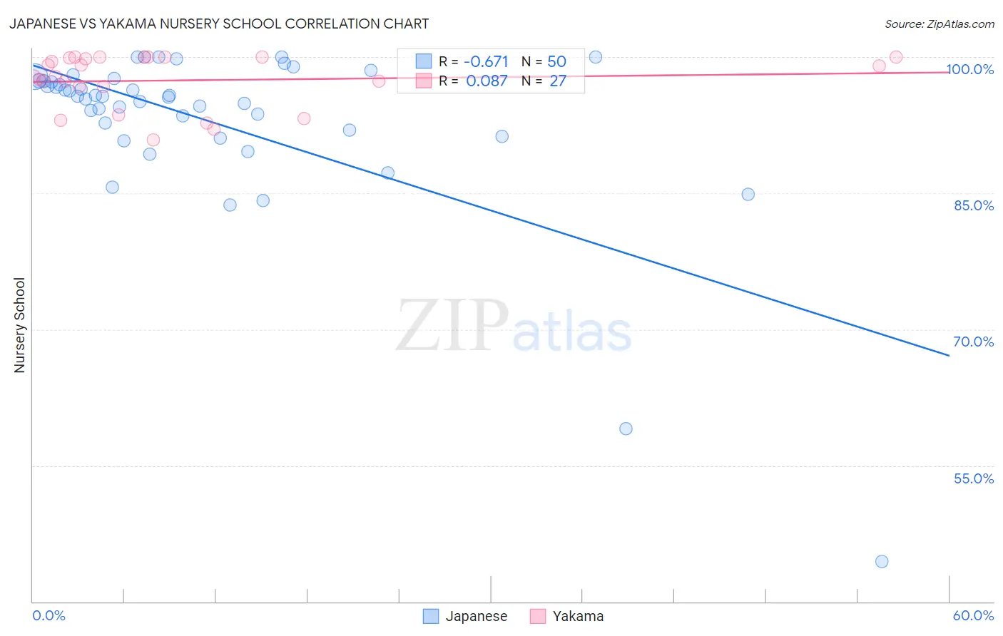 Japanese vs Yakama Nursery School
