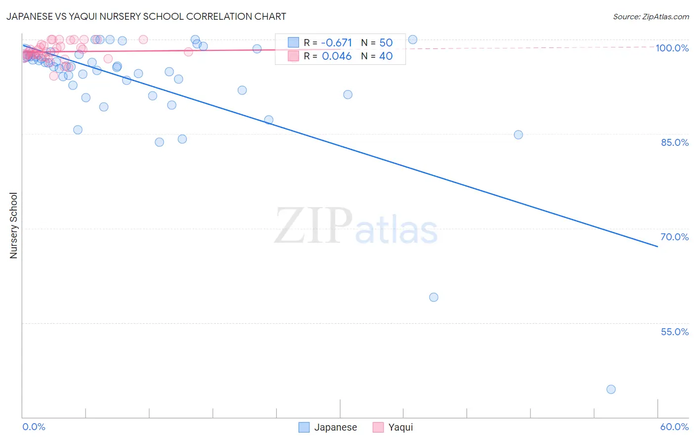 Japanese vs Yaqui Nursery School