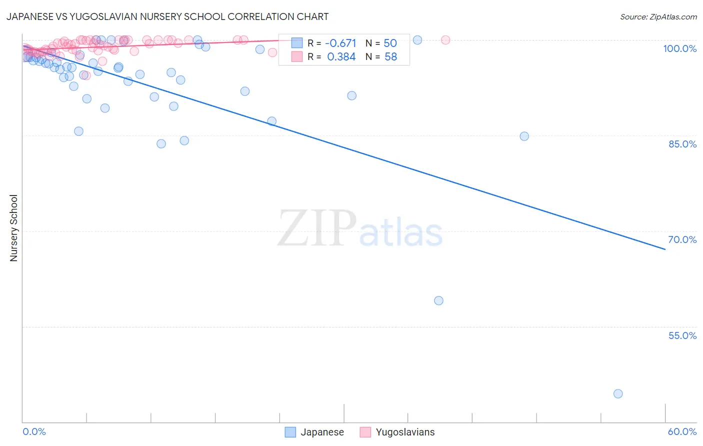 Japanese vs Yugoslavian Nursery School
