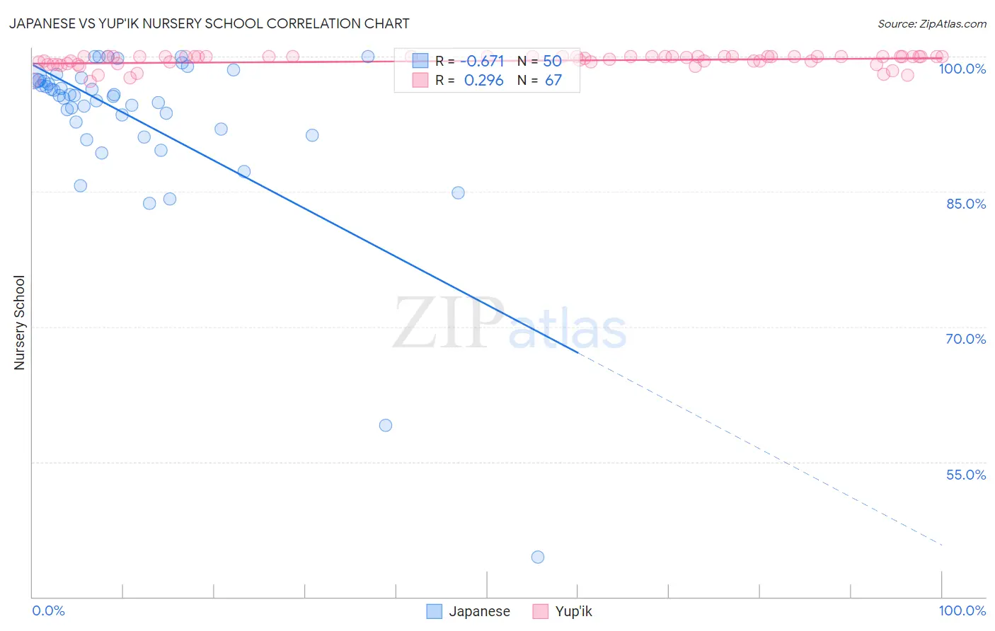 Japanese vs Yup'ik Nursery School