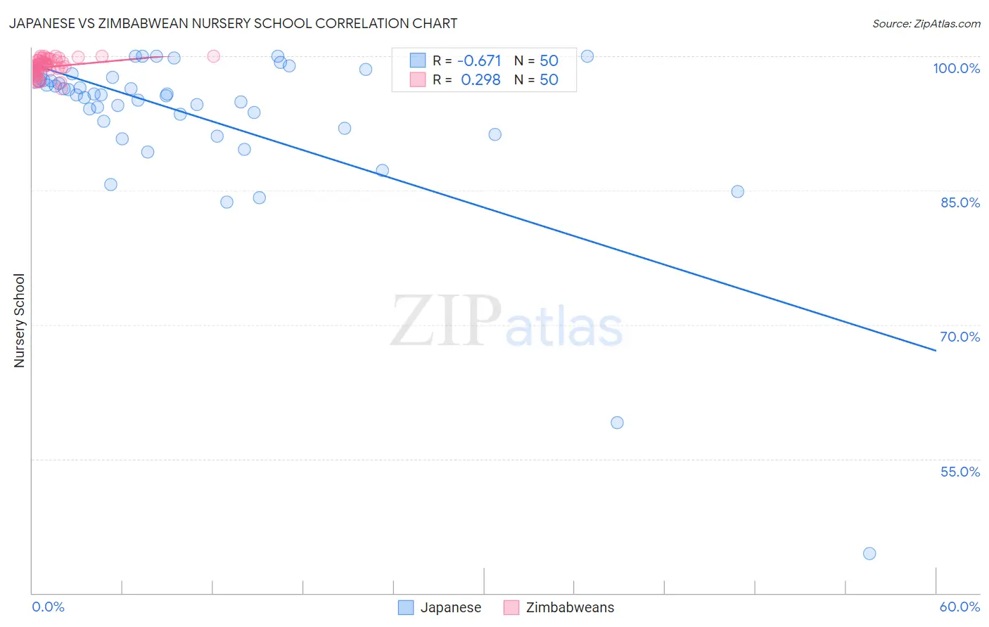 Japanese vs Zimbabwean Nursery School