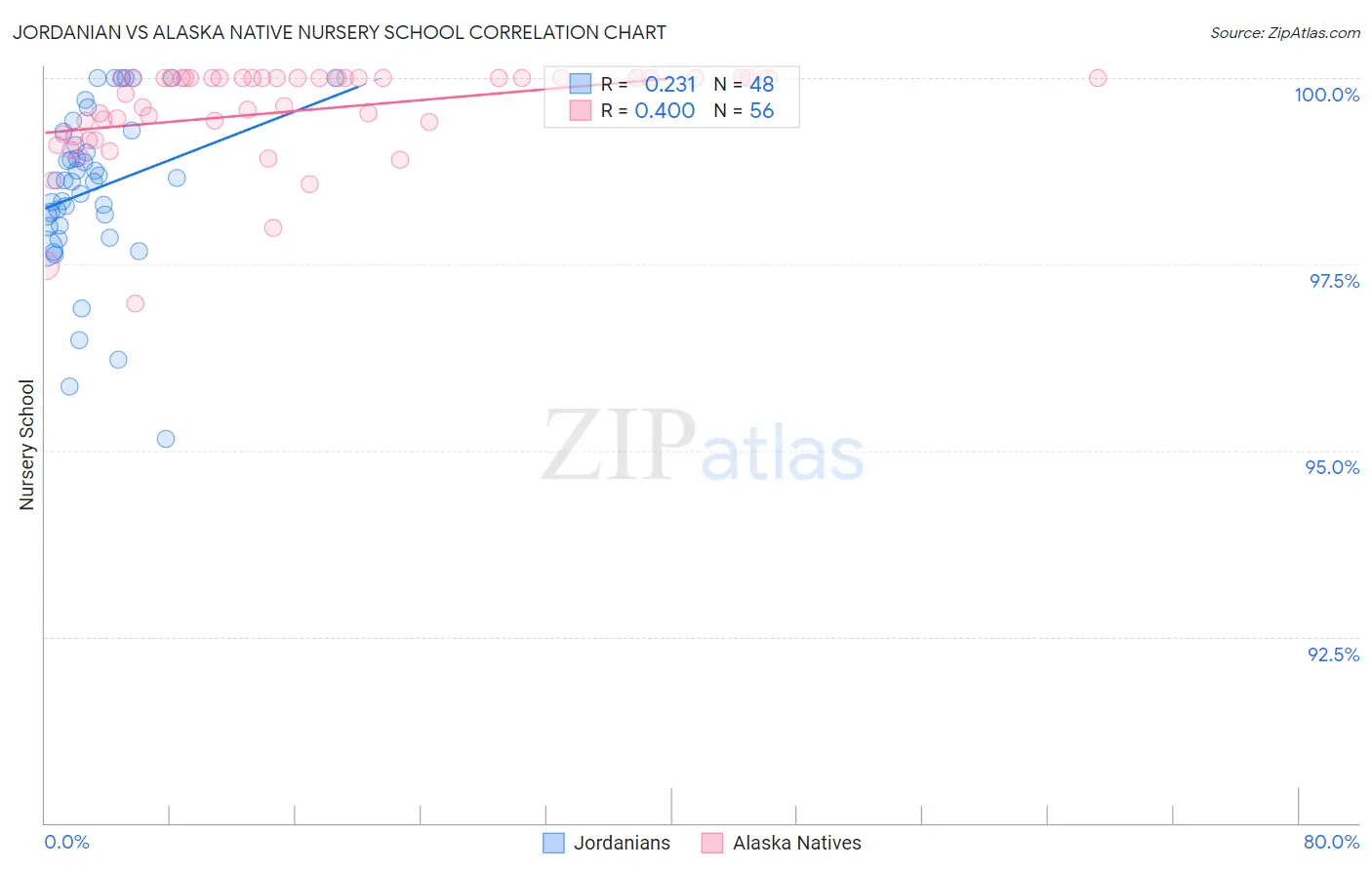 Jordanian vs Alaska Native Nursery School