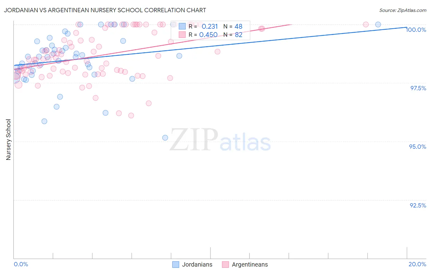 Jordanian vs Argentinean Nursery School