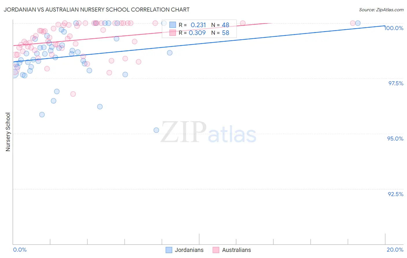 Jordanian vs Australian Nursery School