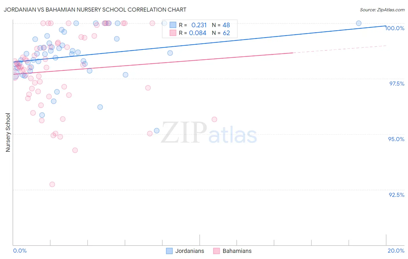 Jordanian vs Bahamian Nursery School