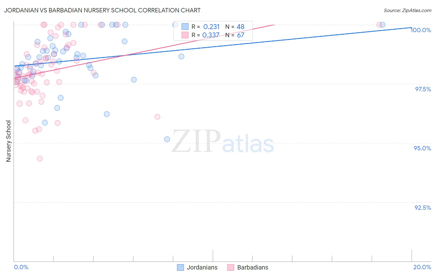Jordanian vs Barbadian Nursery School