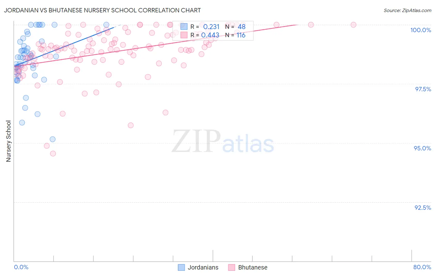 Jordanian vs Bhutanese Nursery School