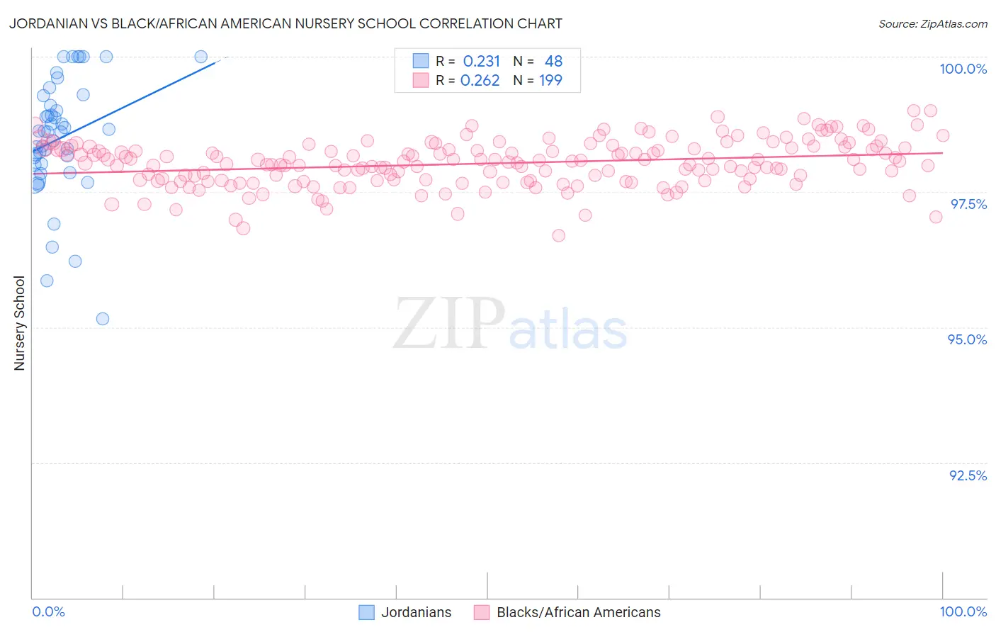 Jordanian vs Black/African American Nursery School