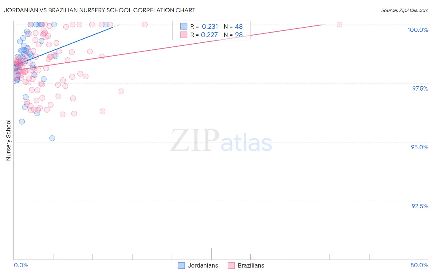Jordanian vs Brazilian Nursery School