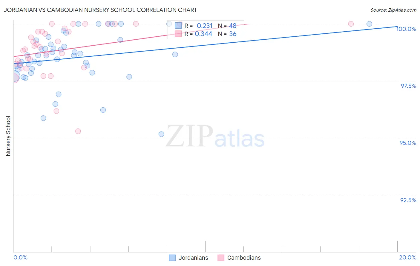 Jordanian vs Cambodian Nursery School