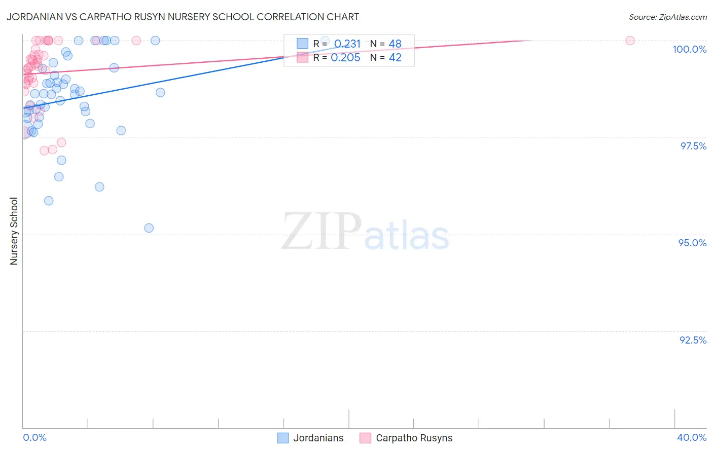 Jordanian vs Carpatho Rusyn Nursery School
