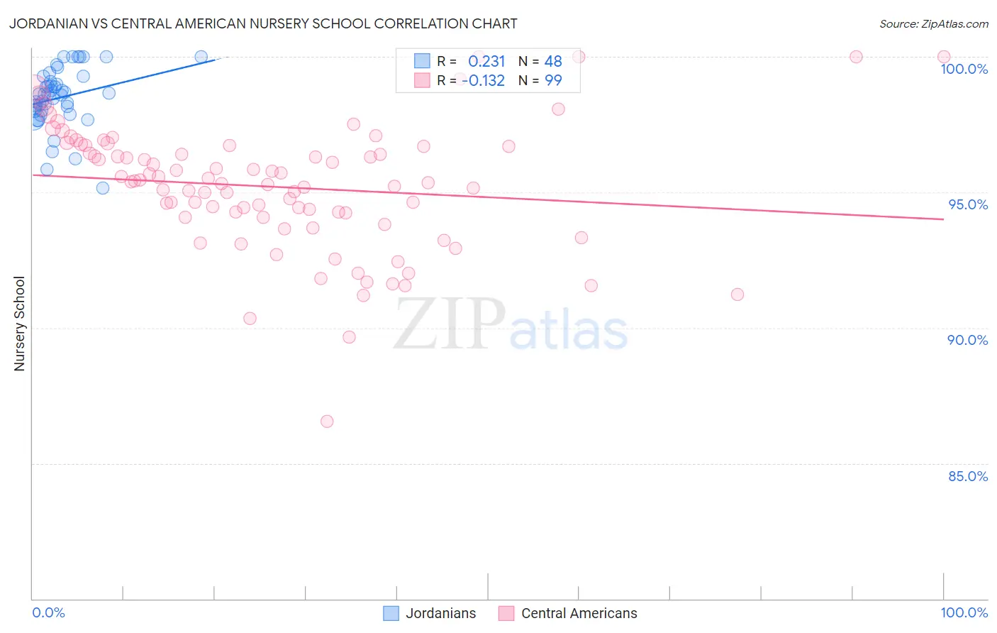 Jordanian vs Central American Nursery School