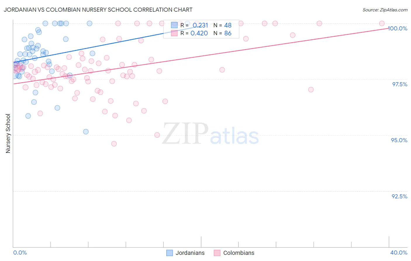 Jordanian vs Colombian Nursery School