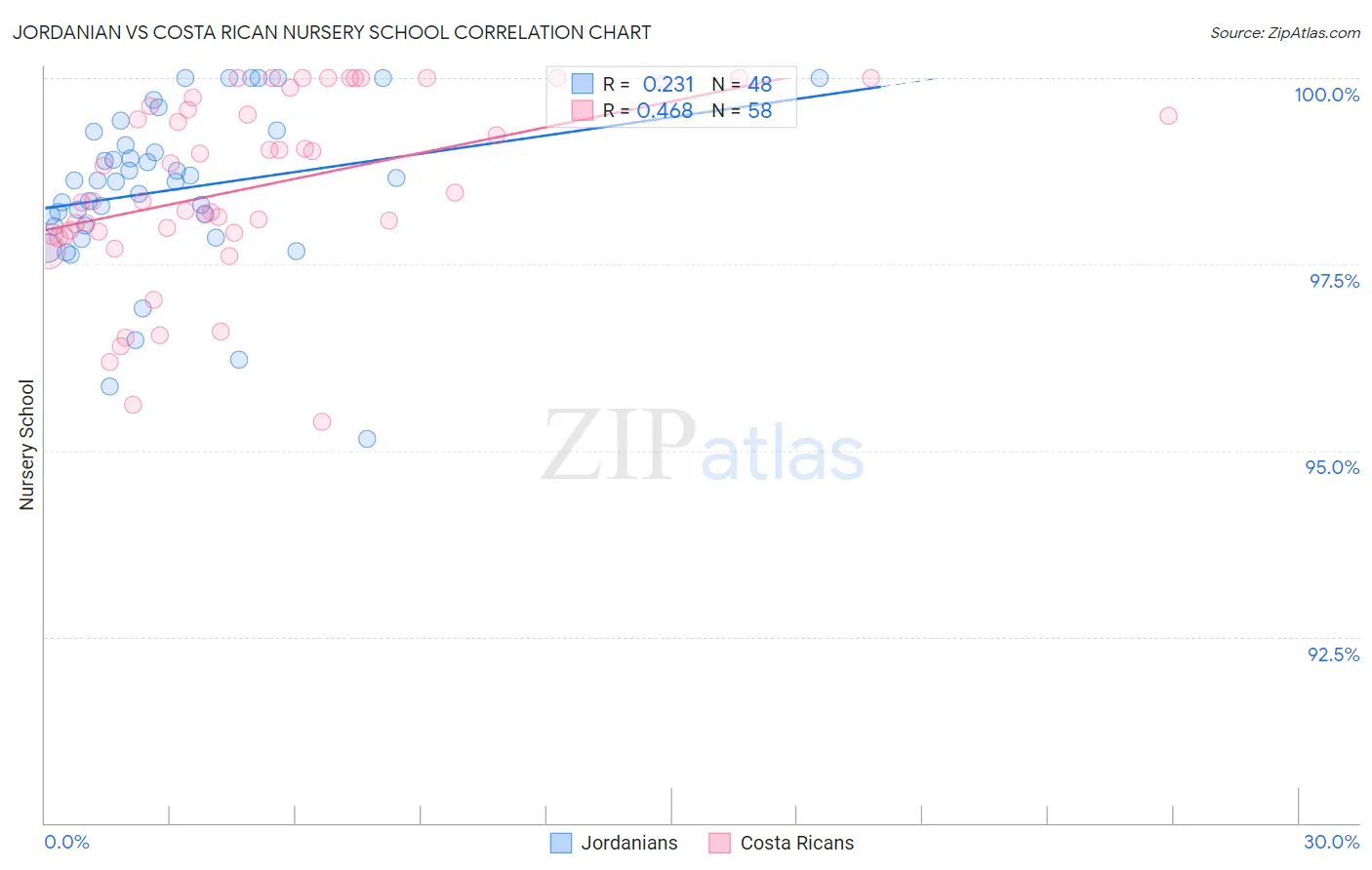 Jordanian vs Costa Rican Nursery School