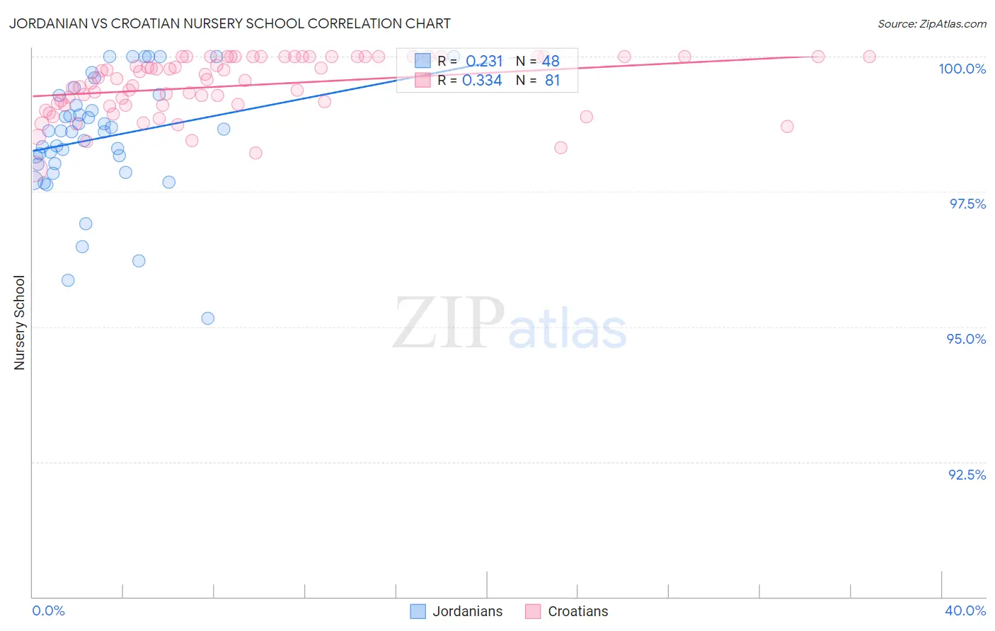 Jordanian vs Croatian Nursery School