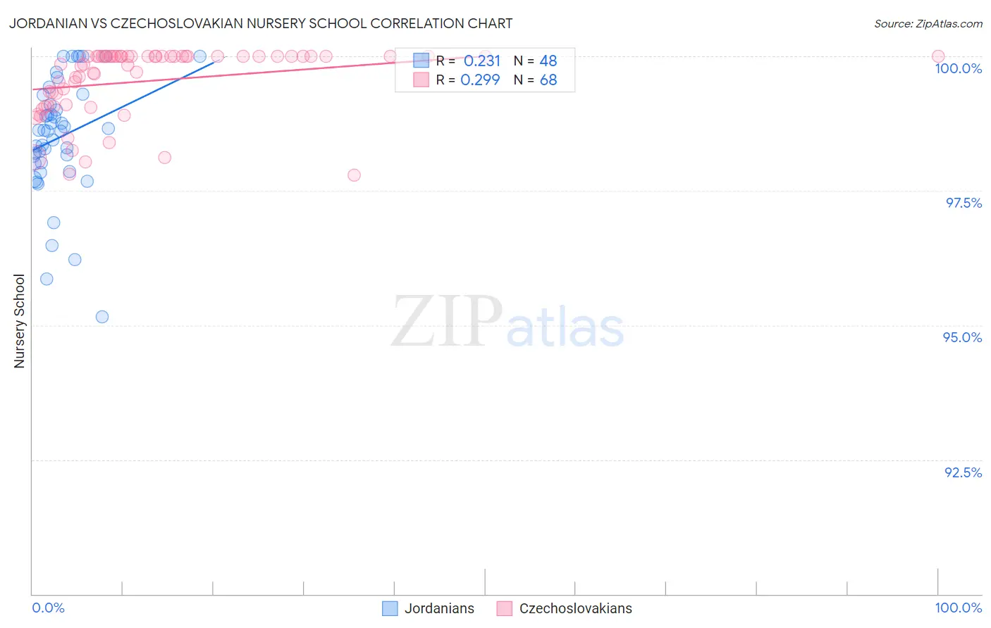 Jordanian vs Czechoslovakian Nursery School