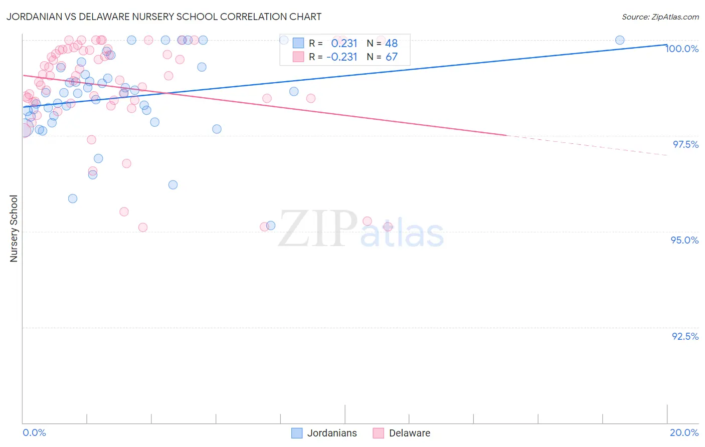 Jordanian vs Delaware Nursery School