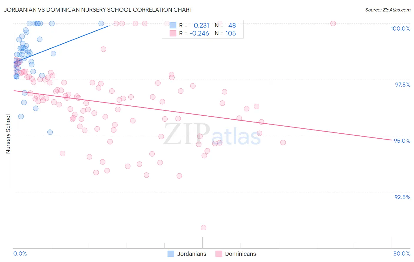 Jordanian vs Dominican Nursery School