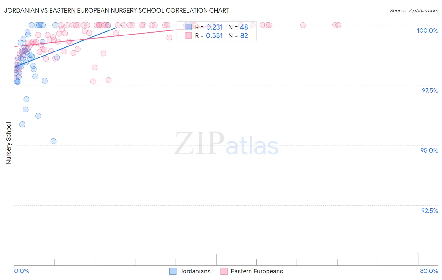 Jordanian vs Eastern European Nursery School