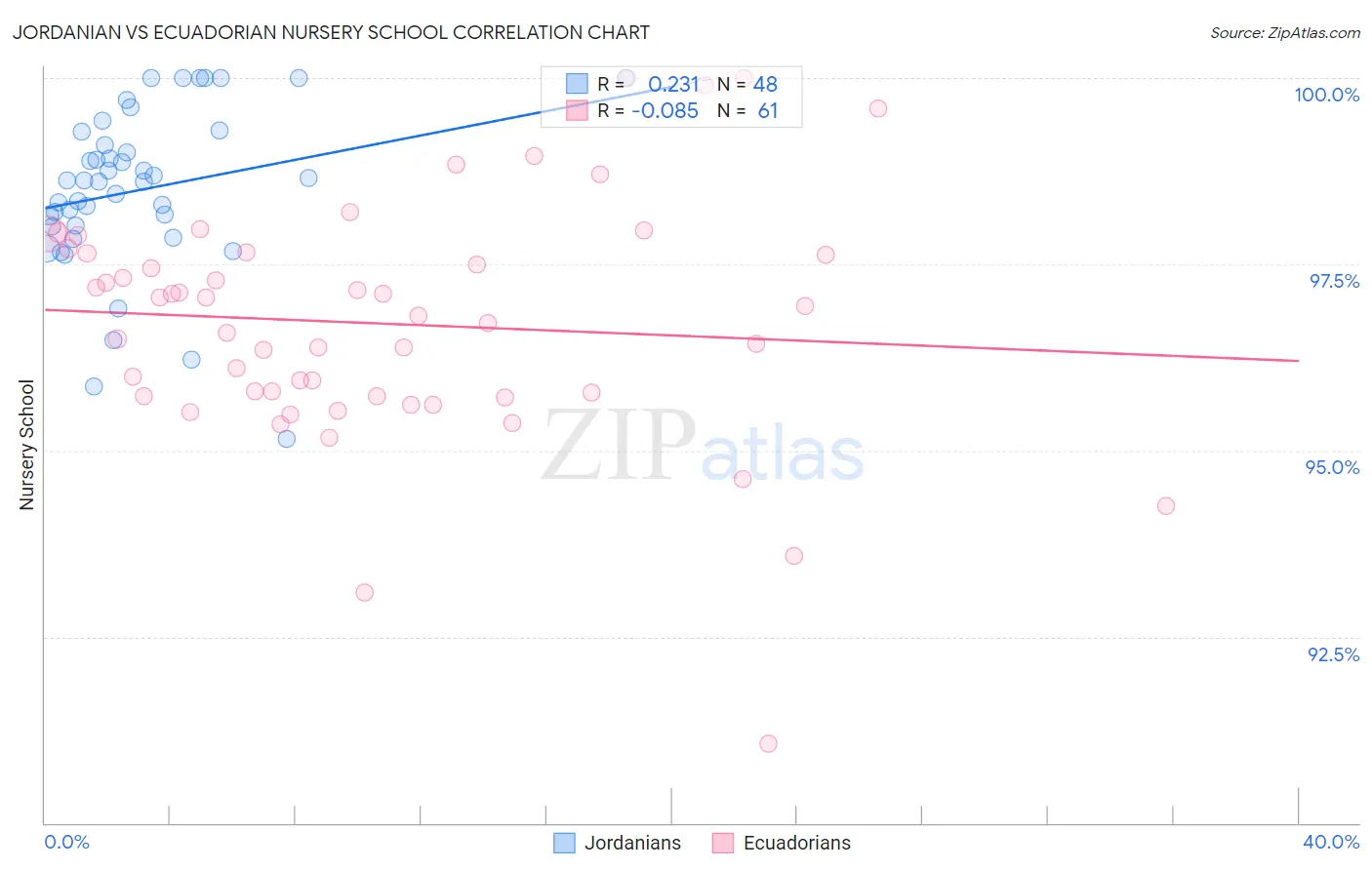 Jordanian vs Ecuadorian Nursery School