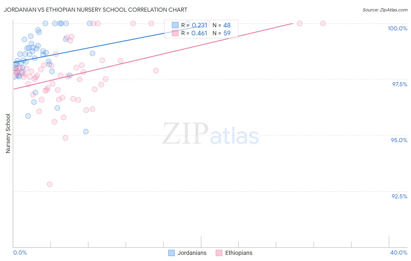 Jordanian vs Ethiopian Nursery School