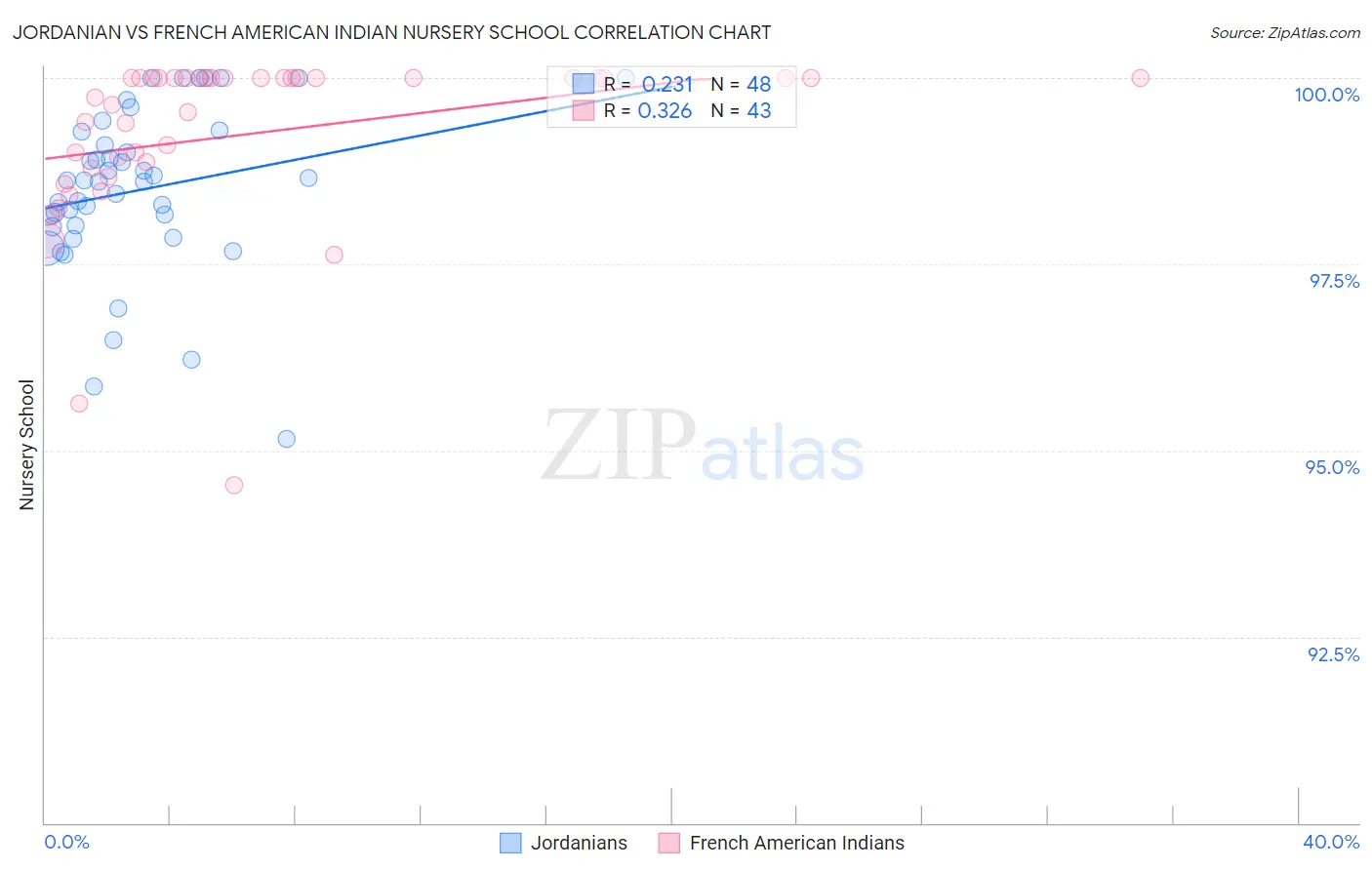 Jordanian vs French American Indian Nursery School