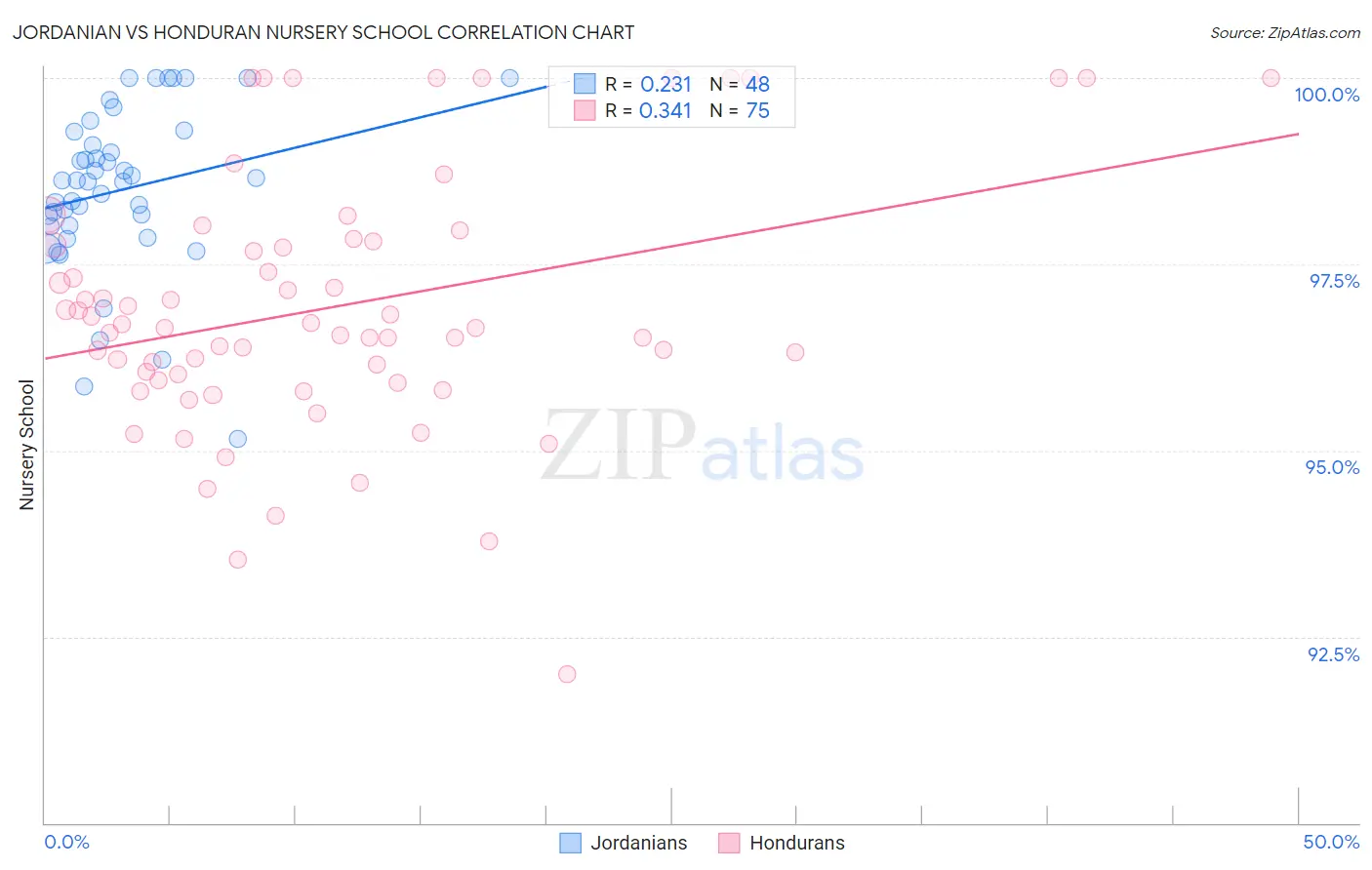 Jordanian vs Honduran Nursery School