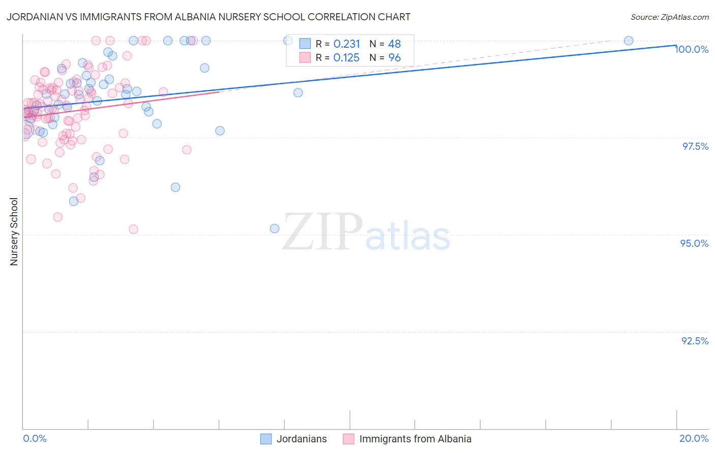 Jordanian vs Immigrants from Albania Nursery School