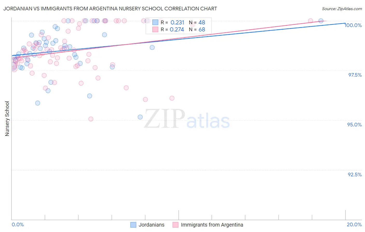 Jordanian vs Immigrants from Argentina Nursery School
