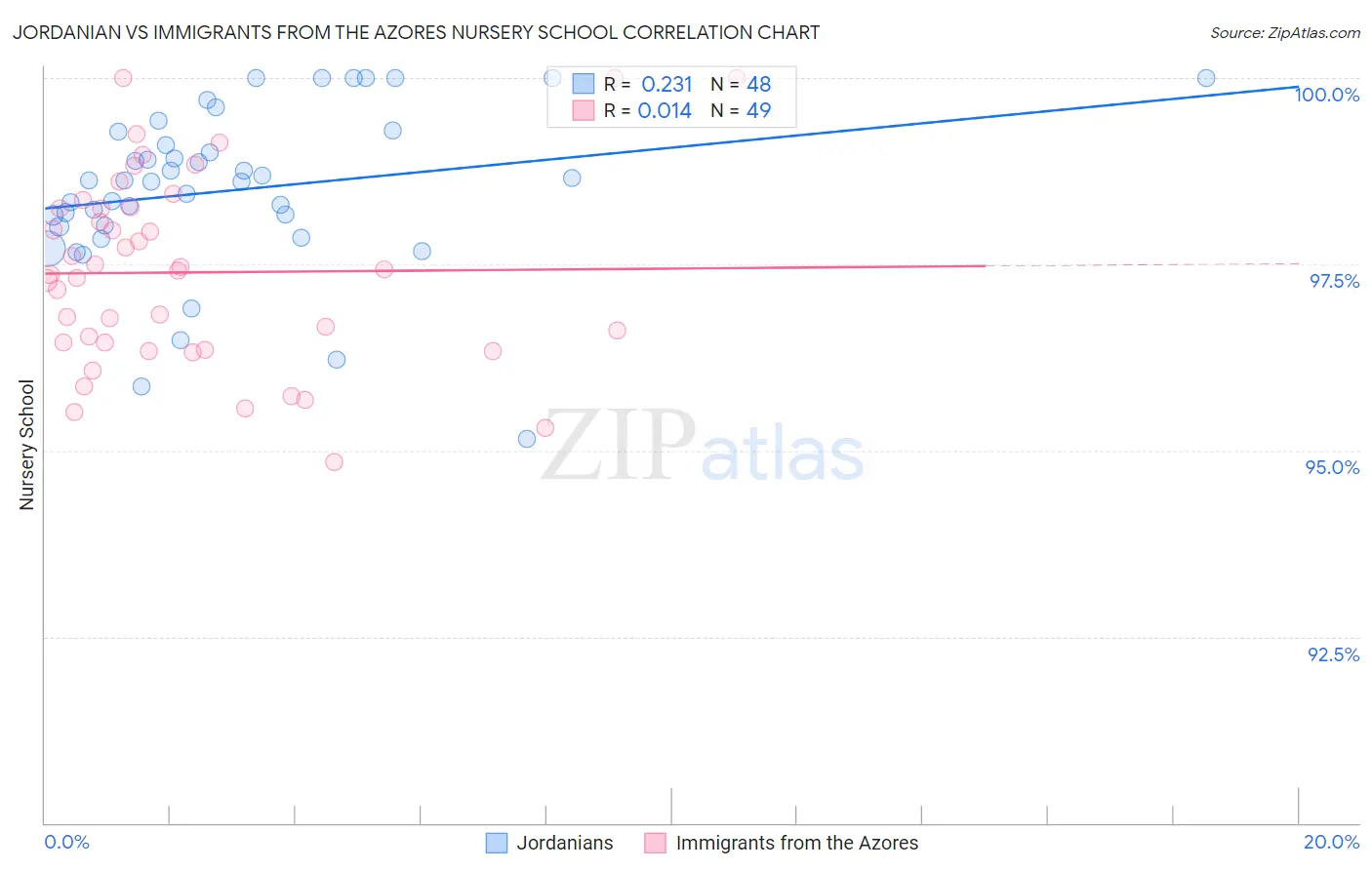 Jordanian vs Immigrants from the Azores Nursery School