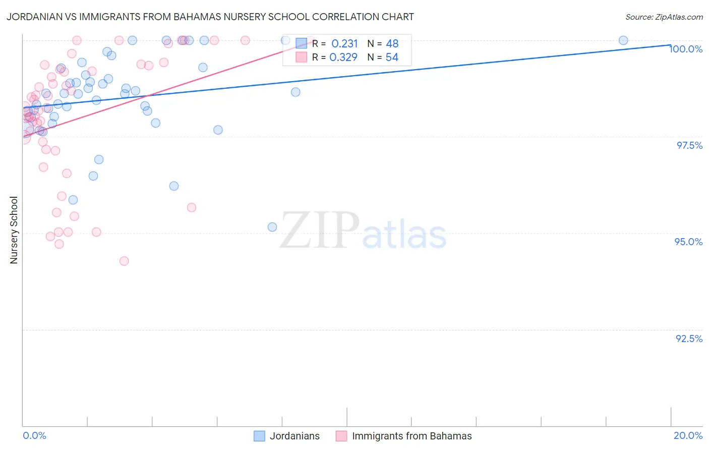 Jordanian vs Immigrants from Bahamas Nursery School