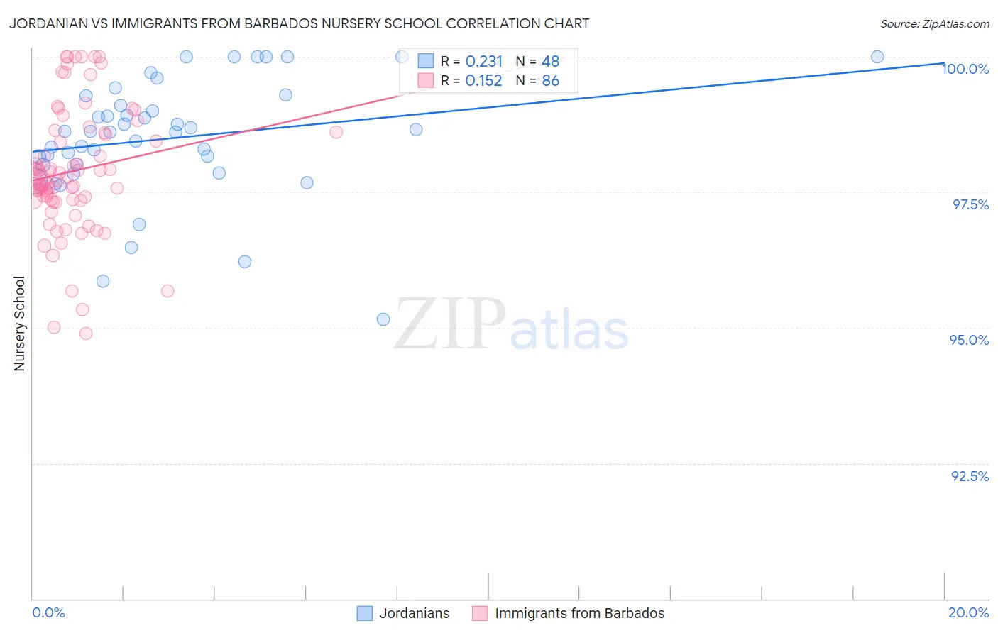 Jordanian vs Immigrants from Barbados Nursery School