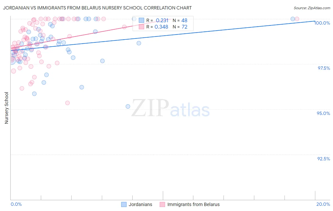 Jordanian vs Immigrants from Belarus Nursery School