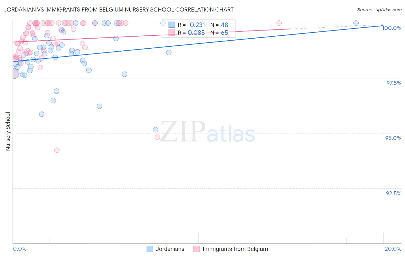 Jordanian vs Immigrants from Belgium Nursery School