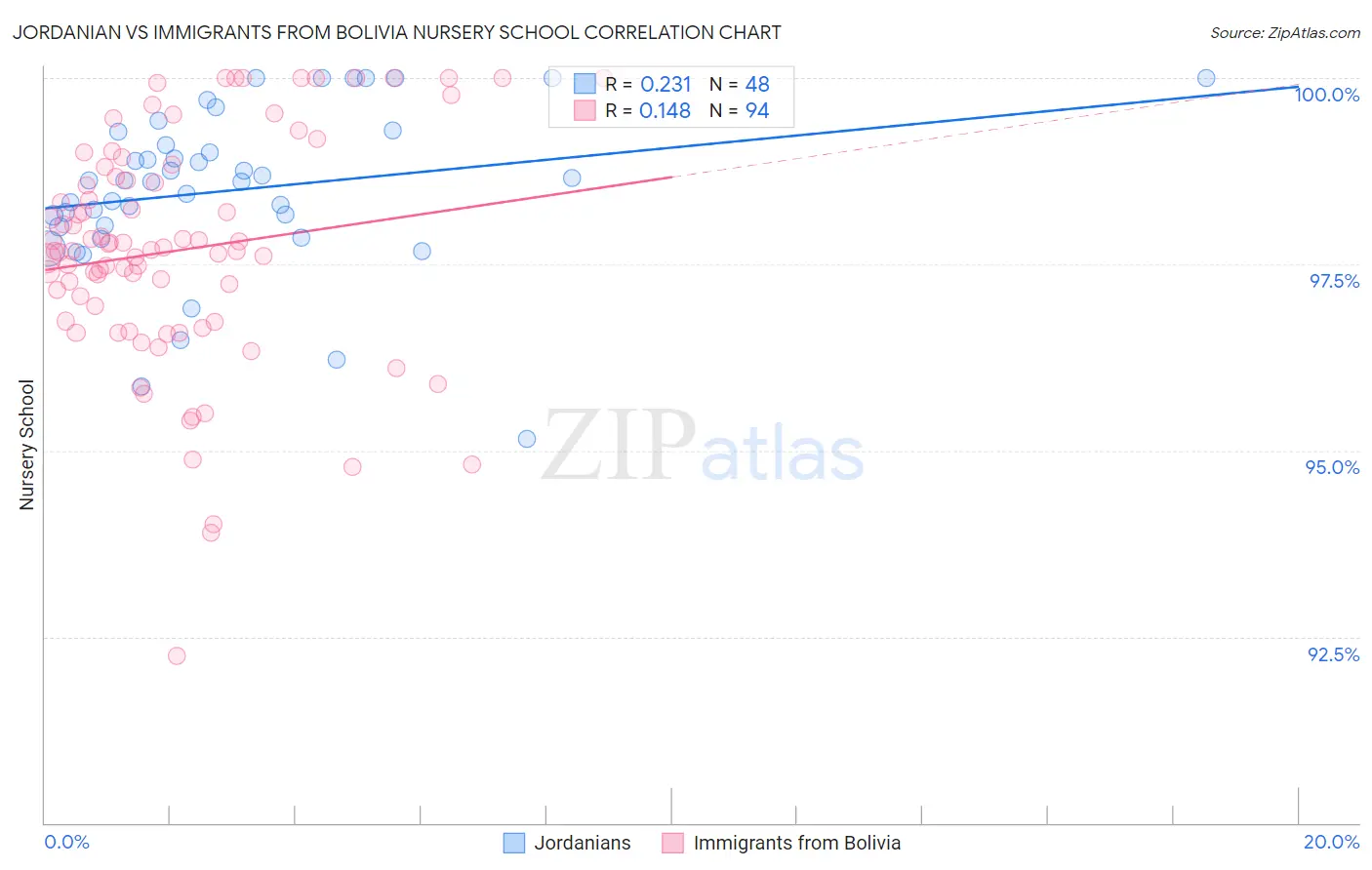Jordanian vs Immigrants from Bolivia Nursery School