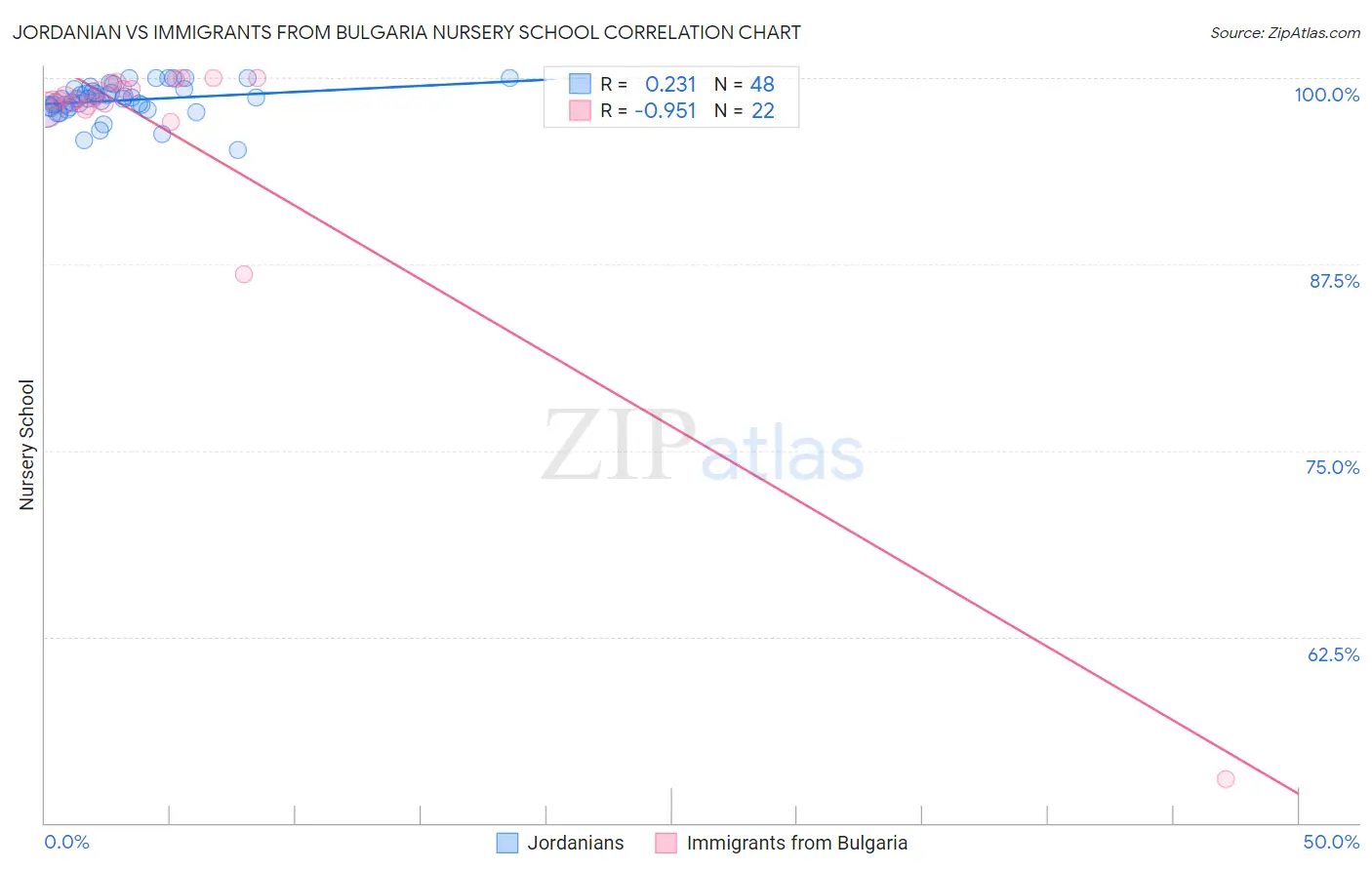 Jordanian vs Immigrants from Bulgaria Nursery School