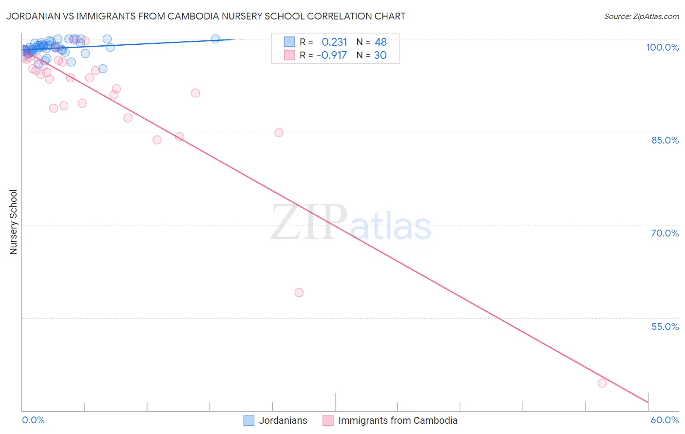 Jordanian vs Immigrants from Cambodia Nursery School