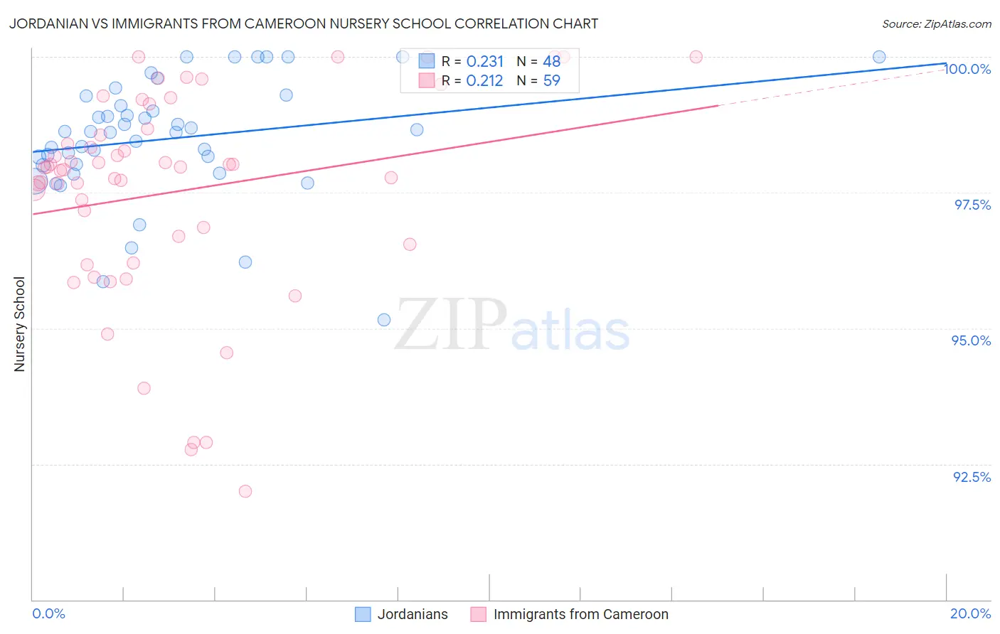 Jordanian vs Immigrants from Cameroon Nursery School
