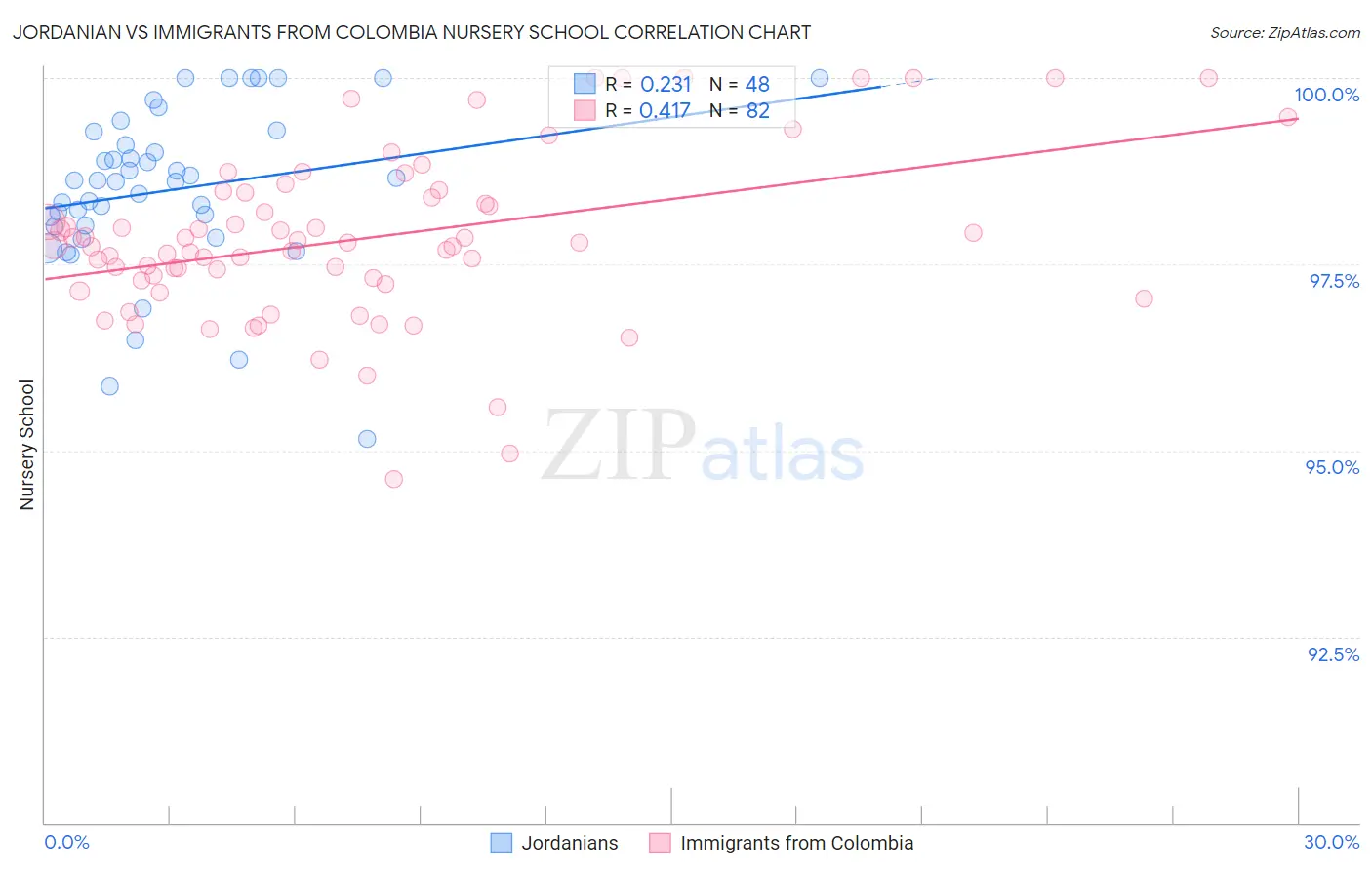 Jordanian vs Immigrants from Colombia Nursery School