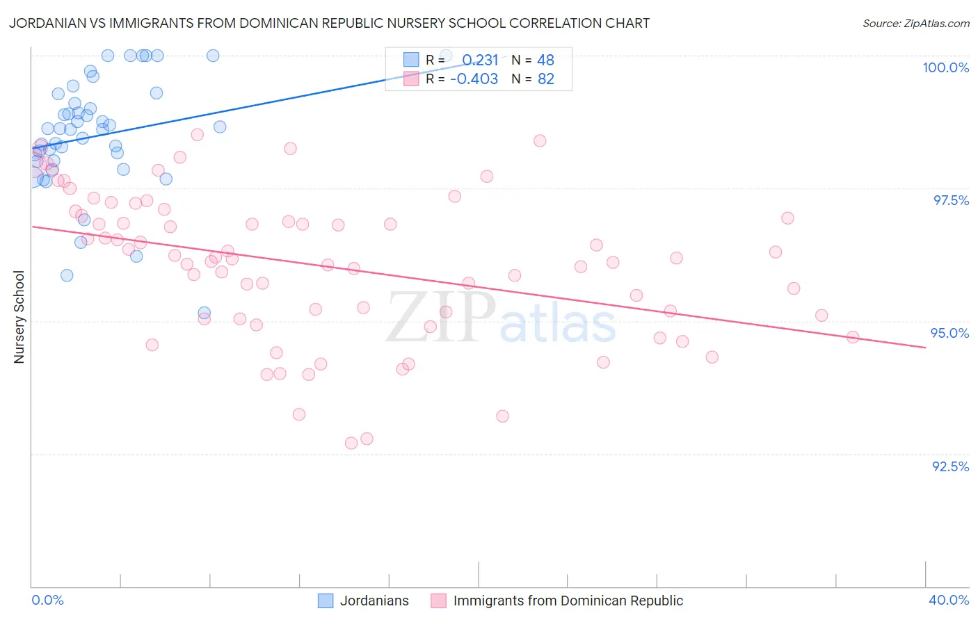 Jordanian vs Immigrants from Dominican Republic Nursery School