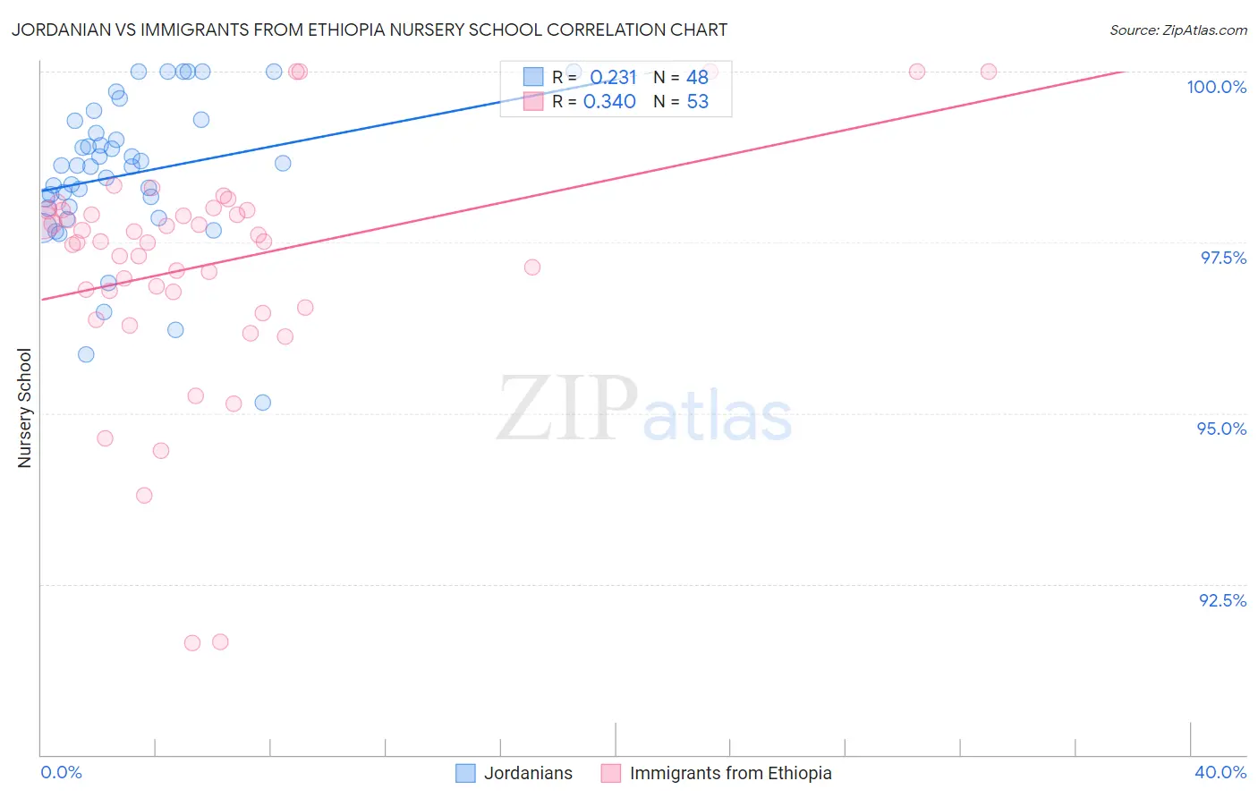 Jordanian vs Immigrants from Ethiopia Nursery School