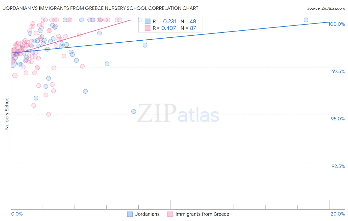 Jordanian vs Immigrants from Greece Nursery School