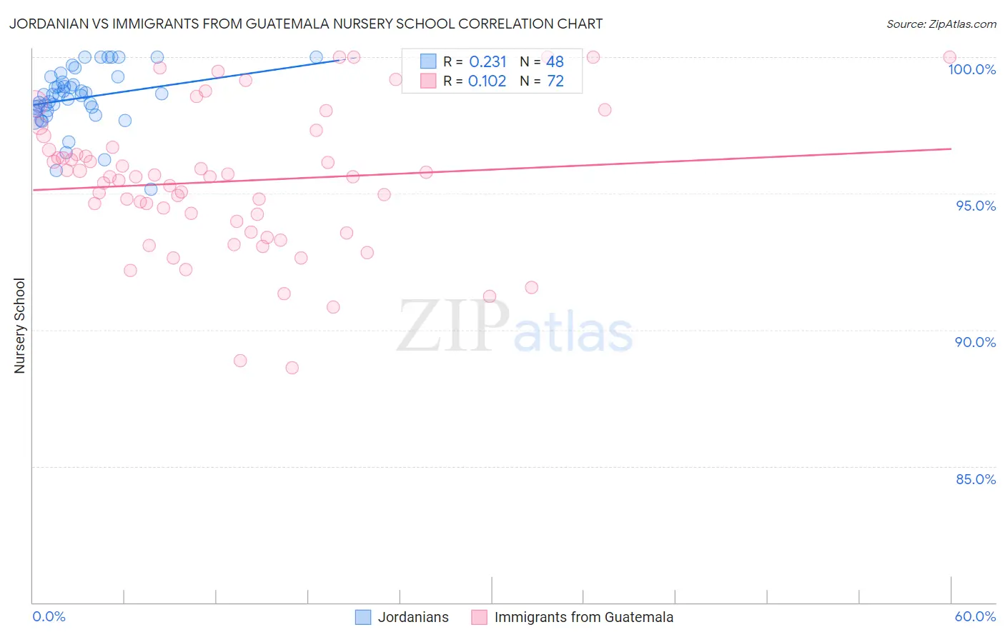 Jordanian vs Immigrants from Guatemala Nursery School